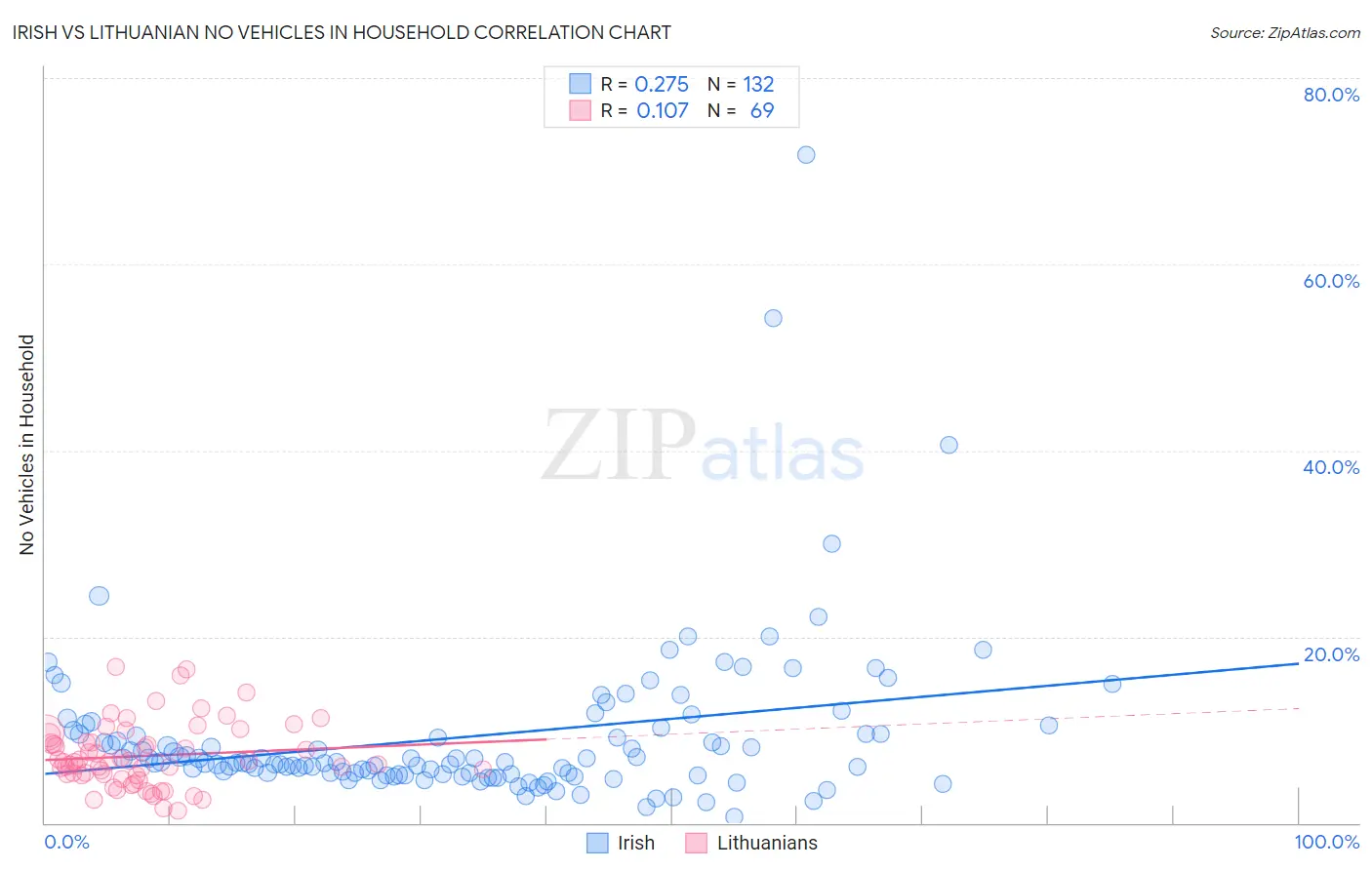 Irish vs Lithuanian No Vehicles in Household