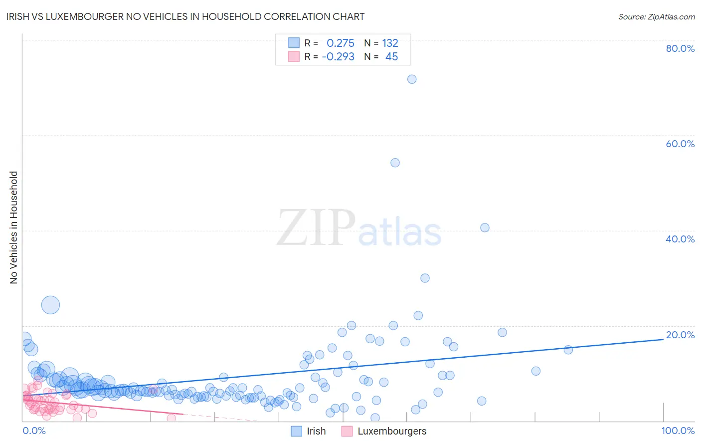 Irish vs Luxembourger No Vehicles in Household