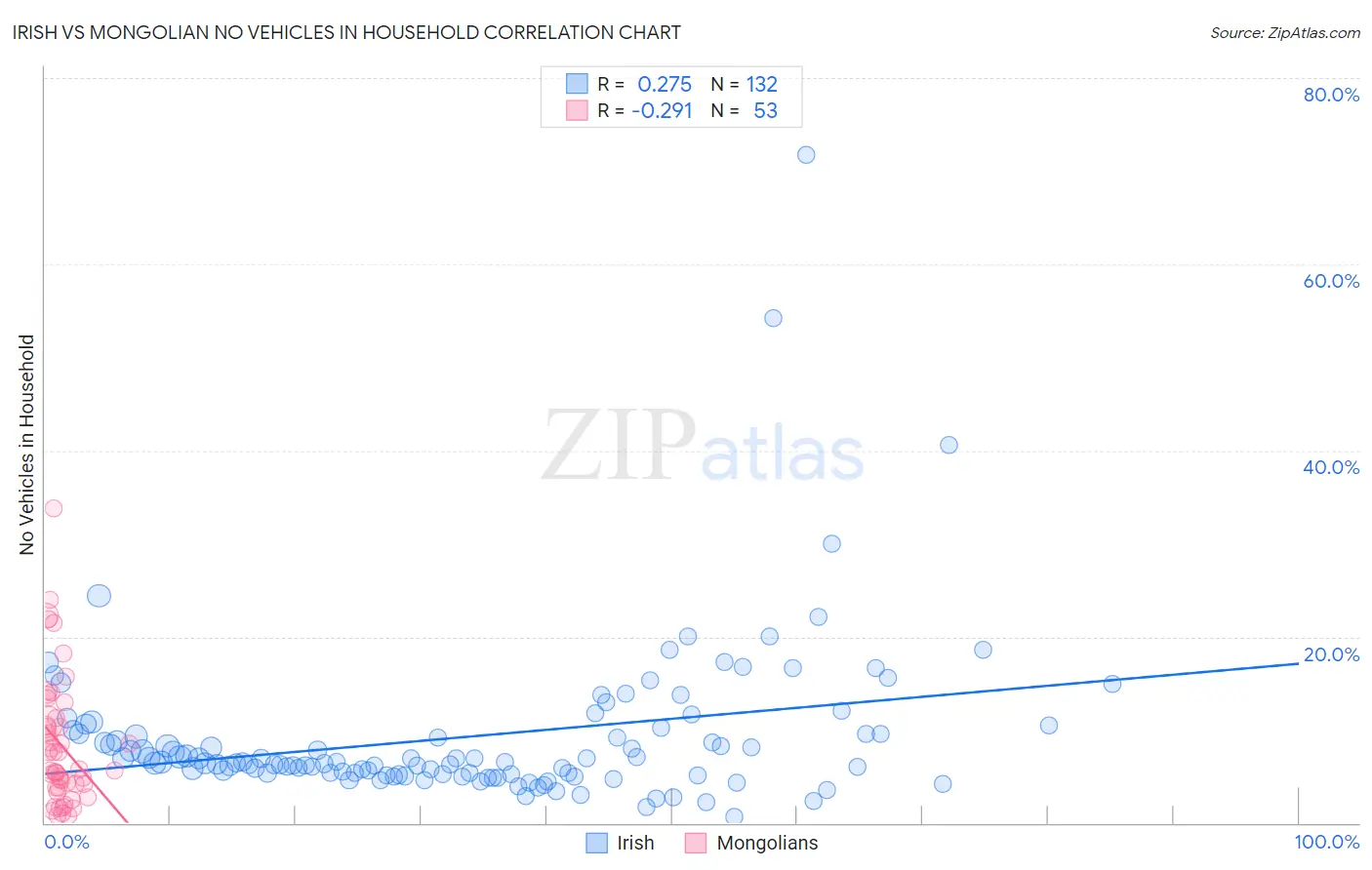 Irish vs Mongolian No Vehicles in Household