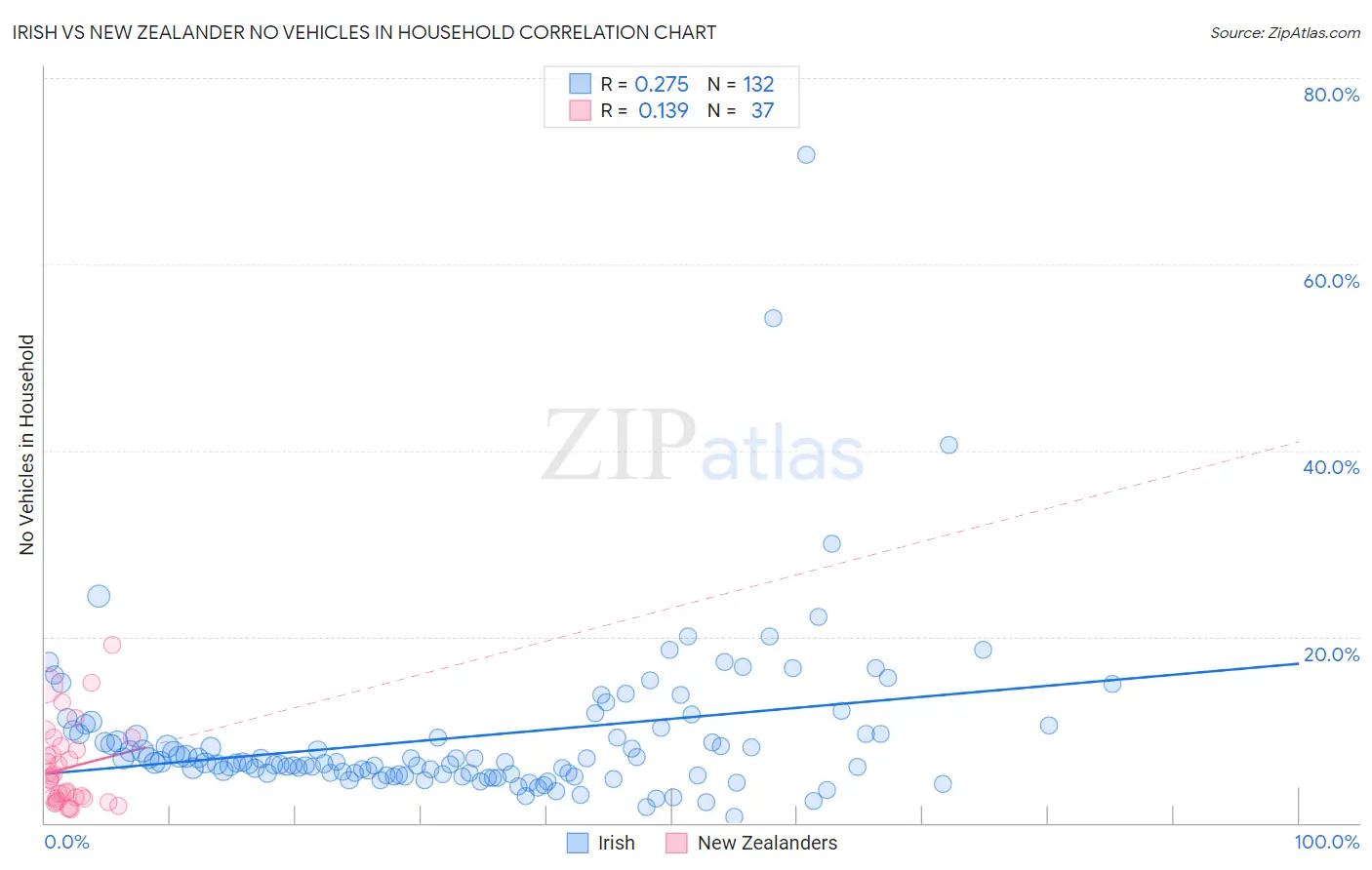Irish vs New Zealander No Vehicles in Household