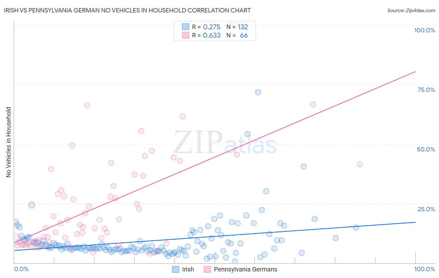 Irish vs Pennsylvania German No Vehicles in Household