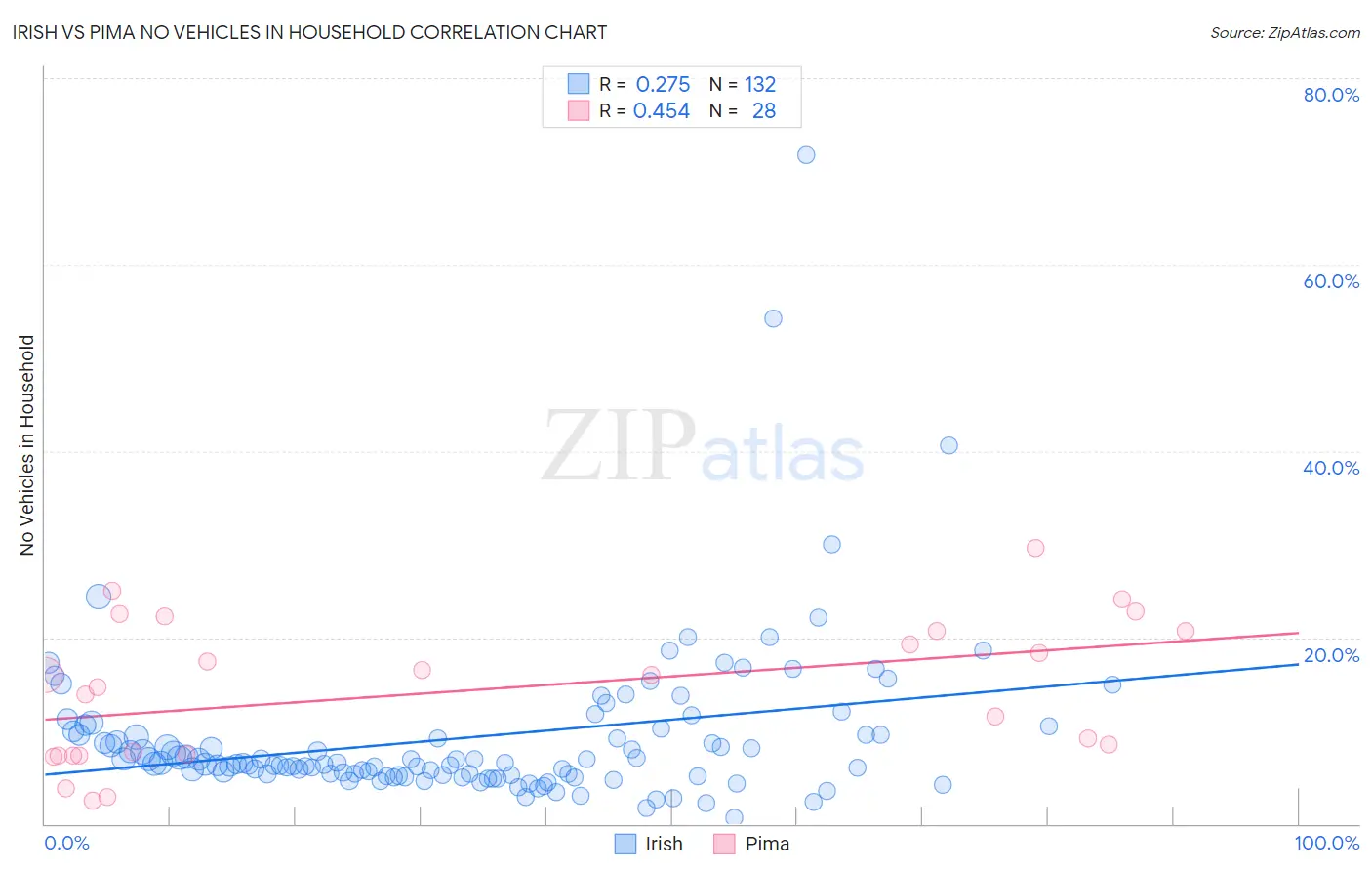 Irish vs Pima No Vehicles in Household