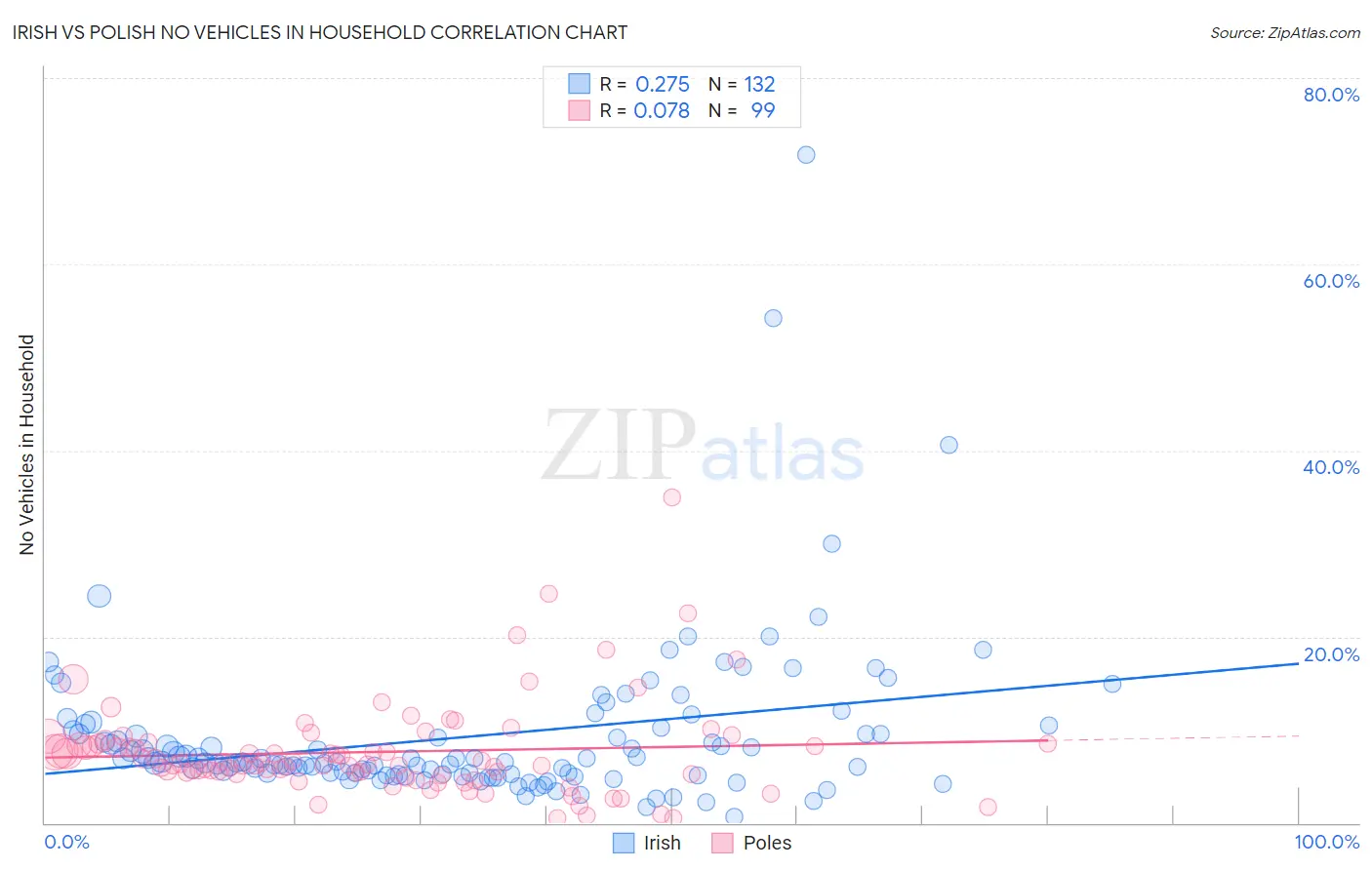 Irish vs Polish No Vehicles in Household