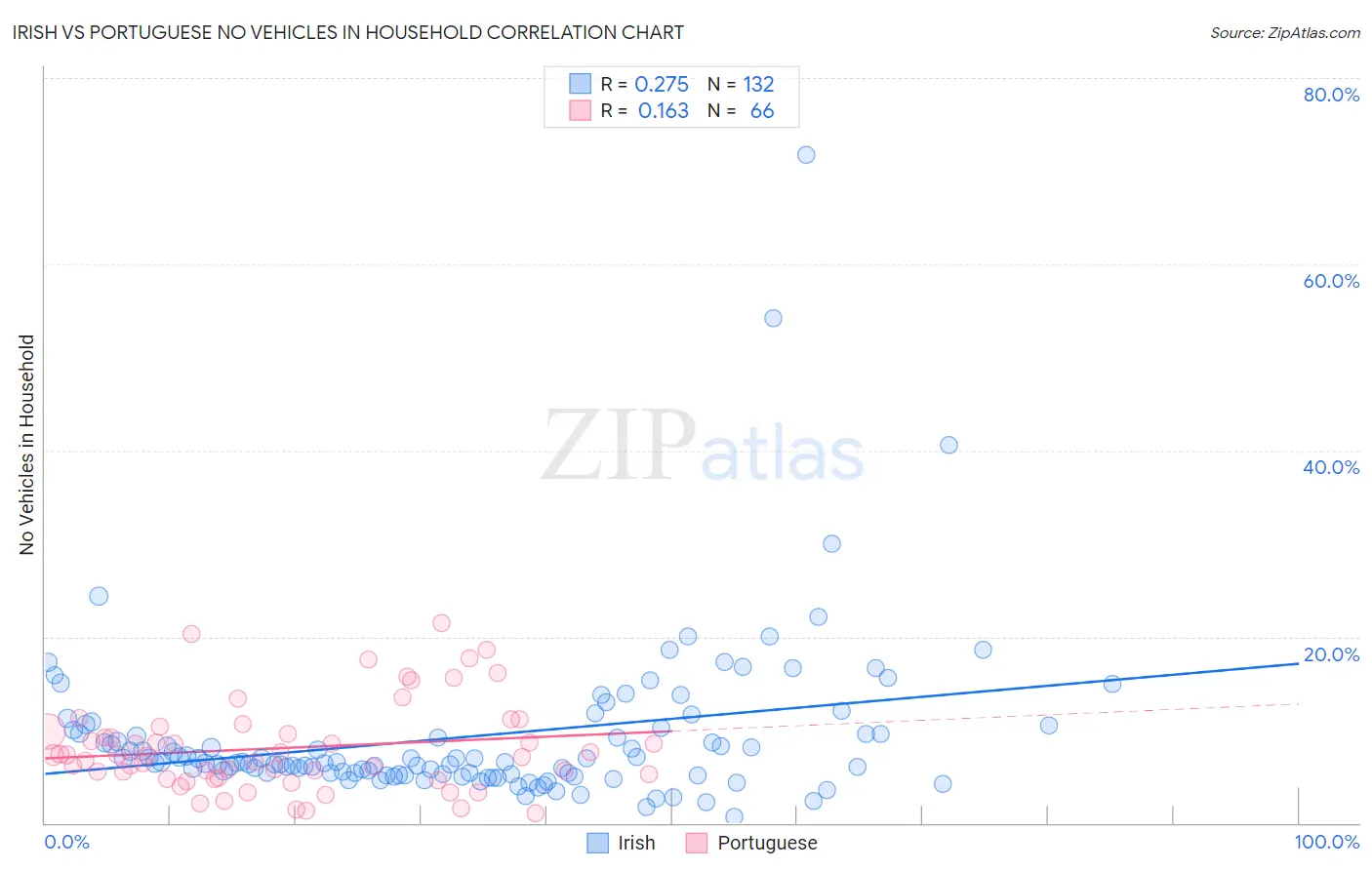 Irish vs Portuguese No Vehicles in Household