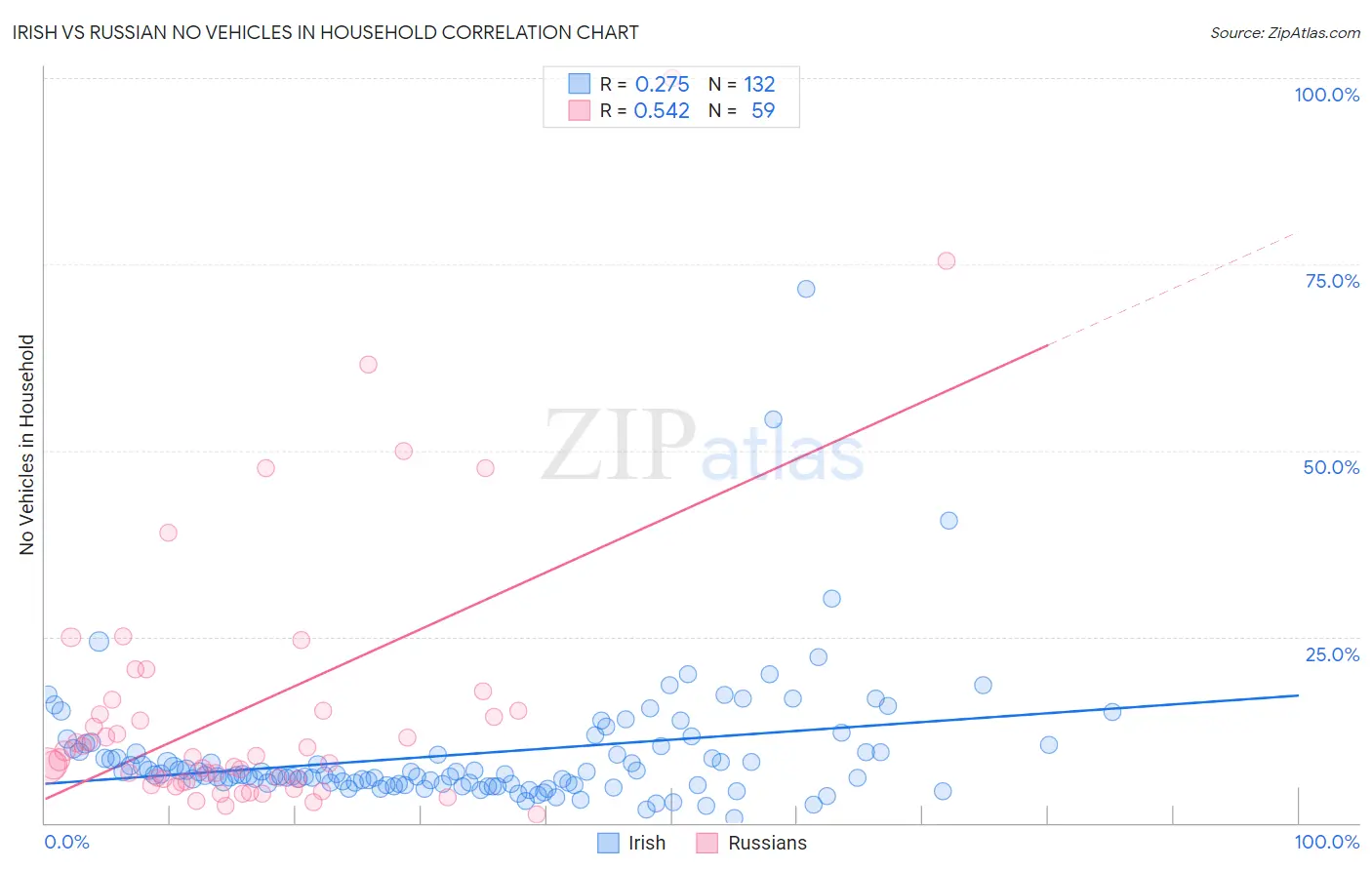 Irish vs Russian No Vehicles in Household