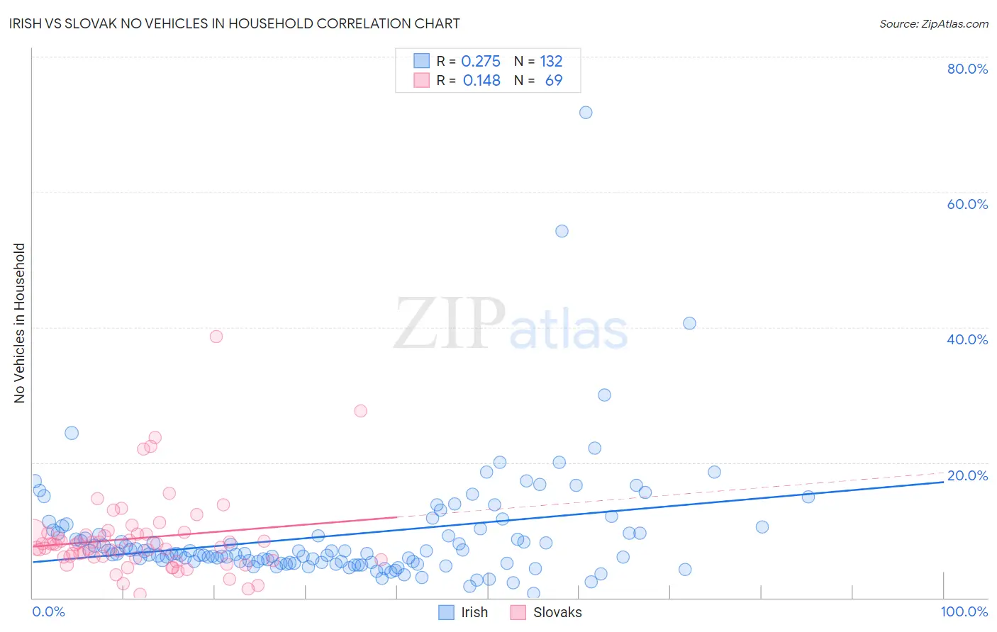 Irish vs Slovak No Vehicles in Household
