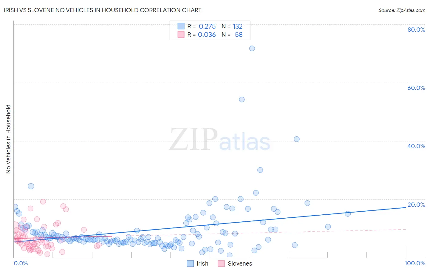 Irish vs Slovene No Vehicles in Household