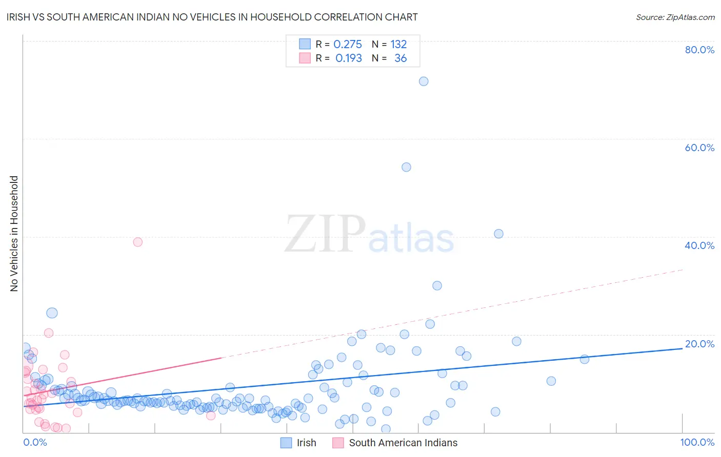 Irish vs South American Indian No Vehicles in Household