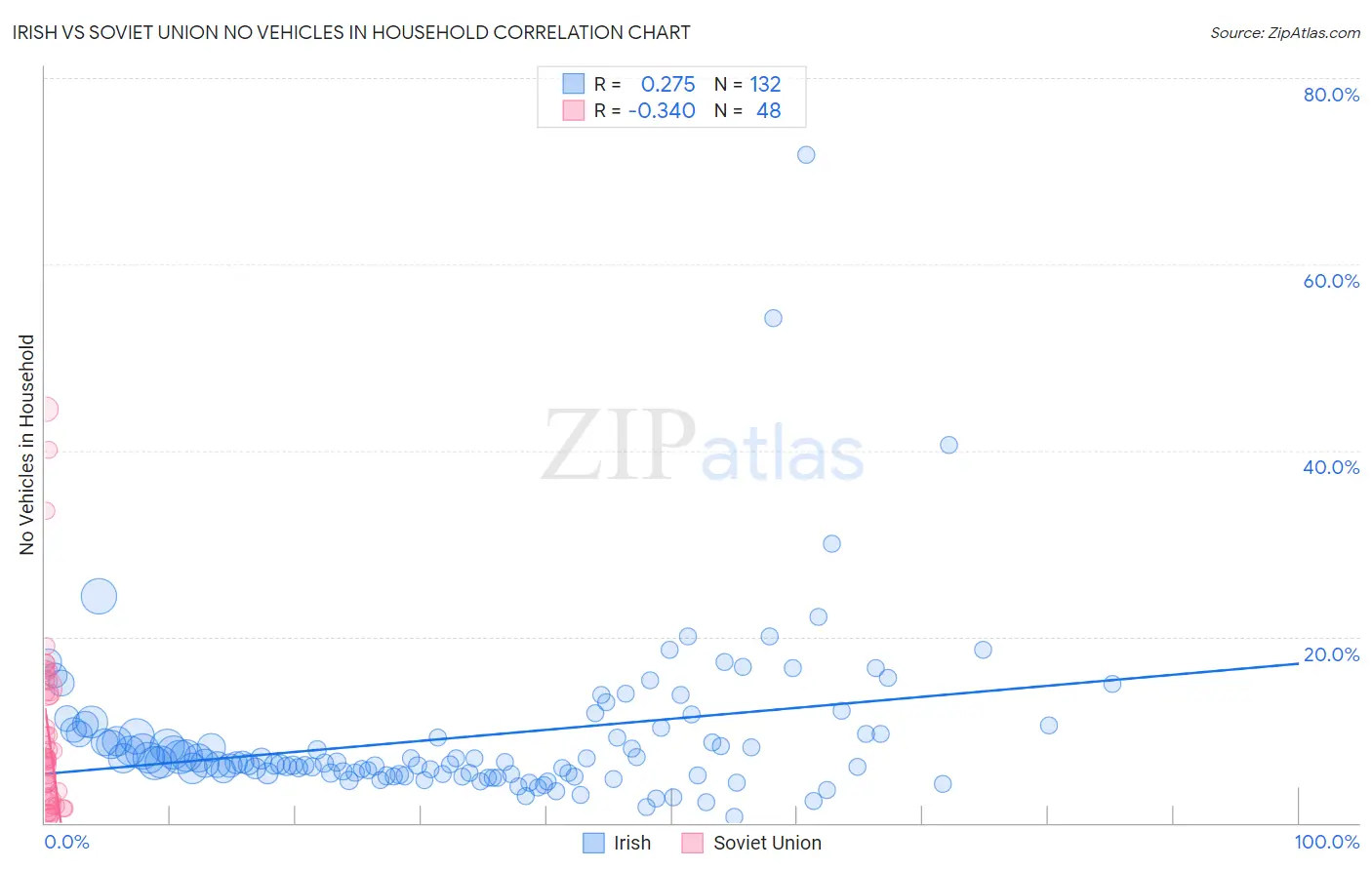 Irish vs Soviet Union No Vehicles in Household