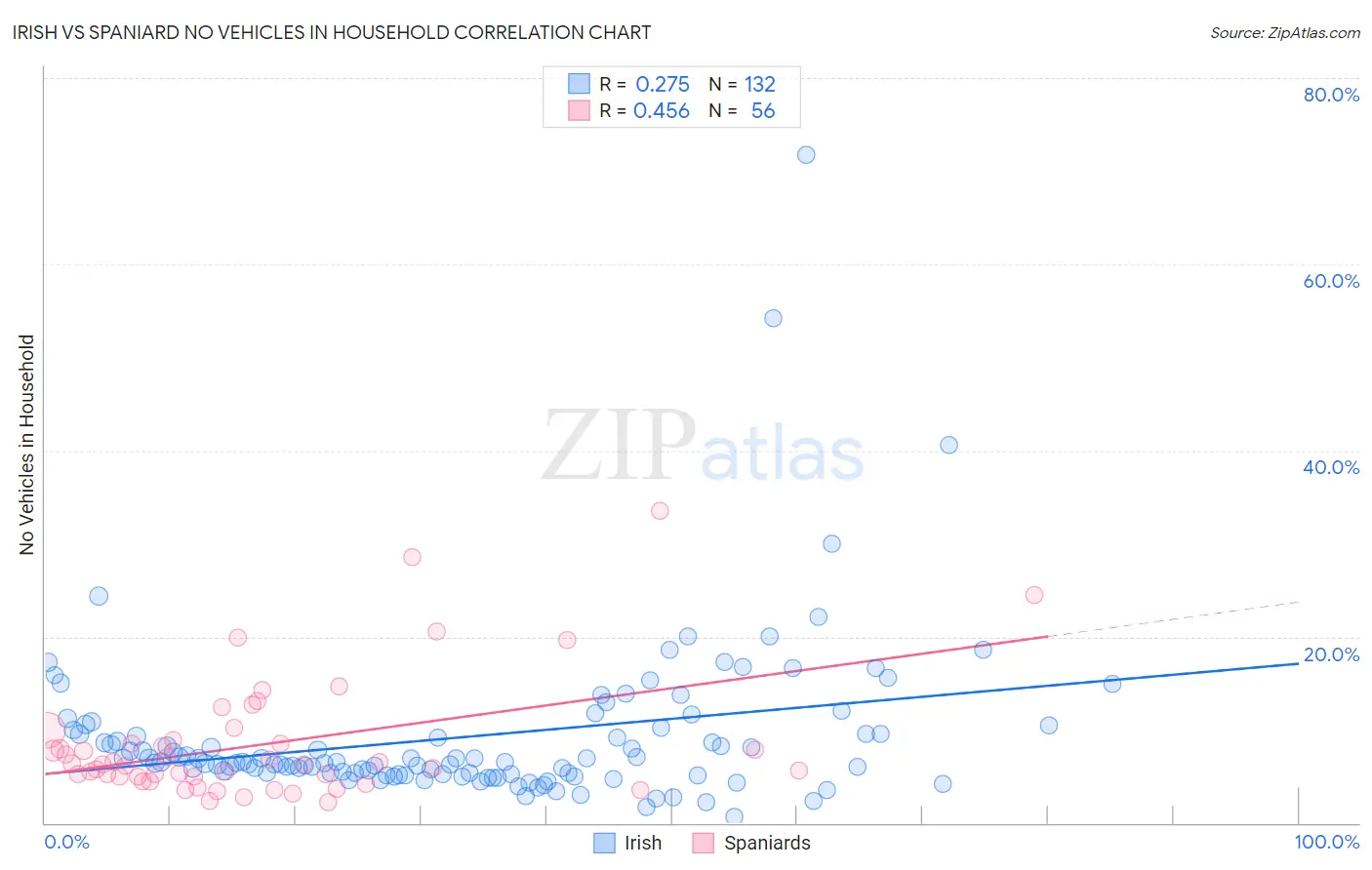 Irish vs Spaniard No Vehicles in Household