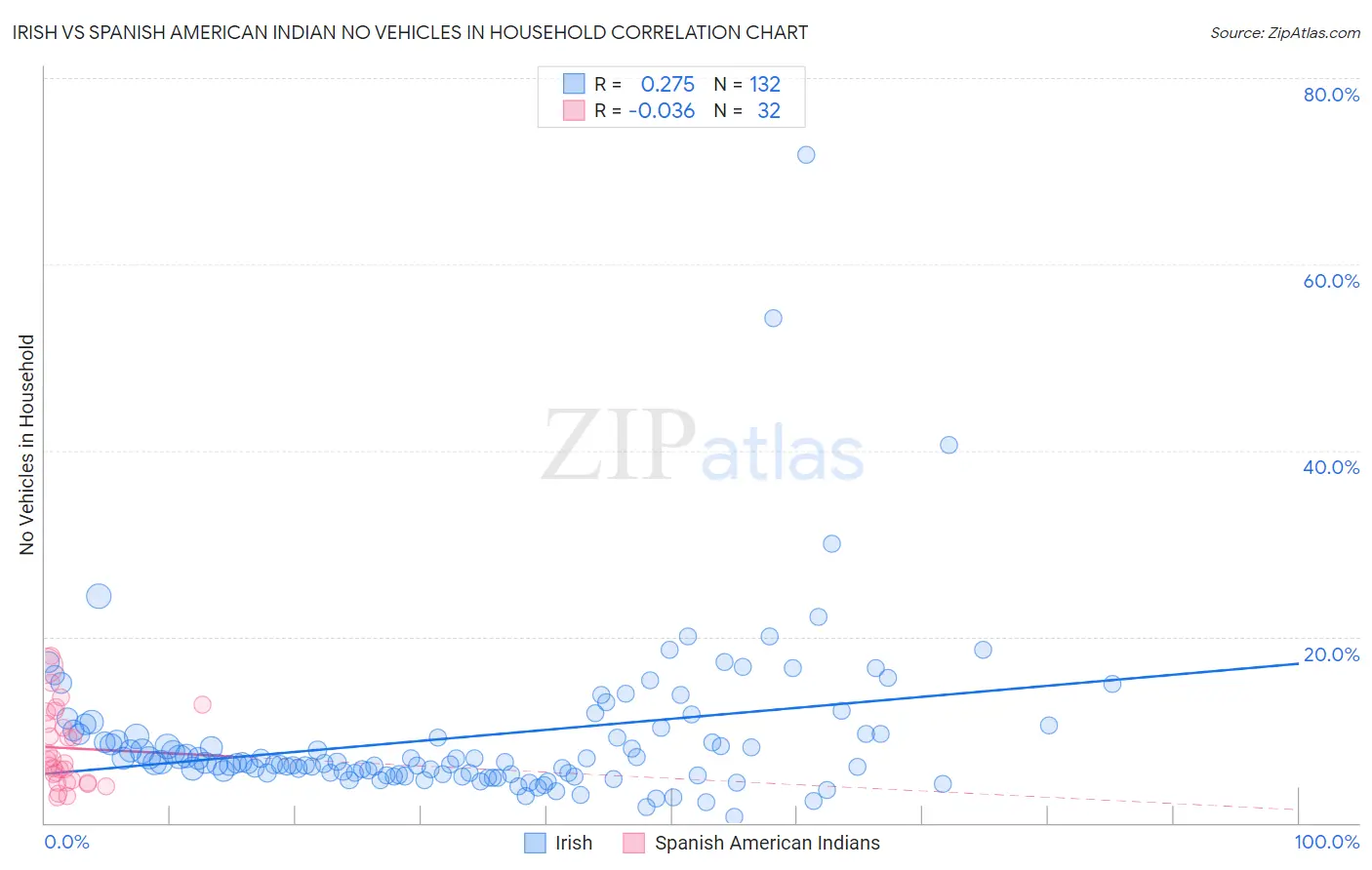 Irish vs Spanish American Indian No Vehicles in Household