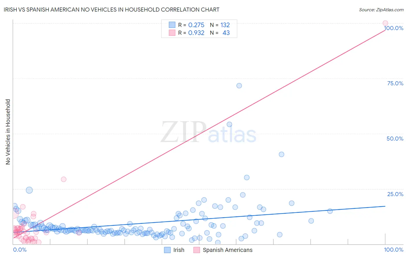 Irish vs Spanish American No Vehicles in Household