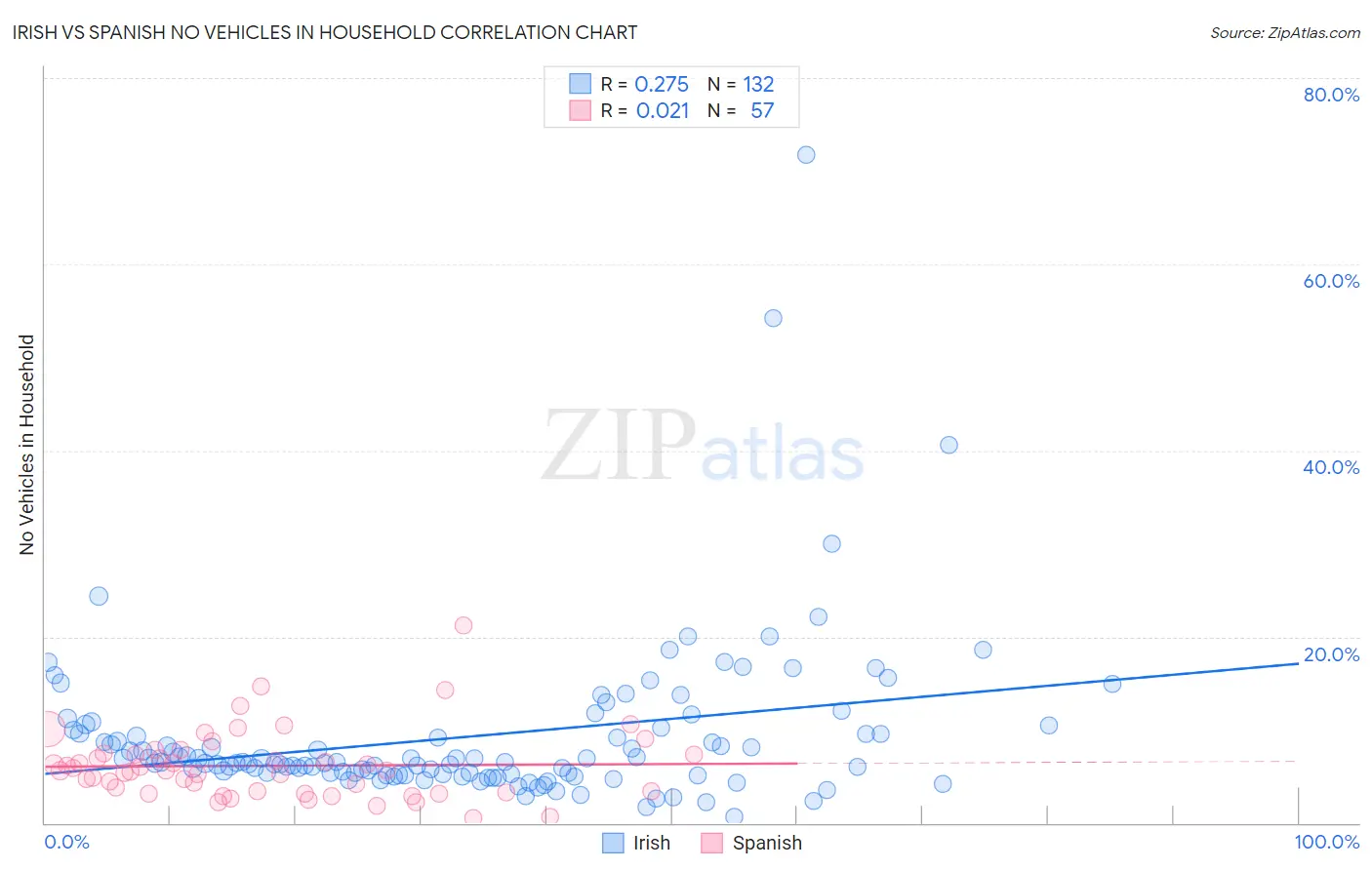 Irish vs Spanish No Vehicles in Household