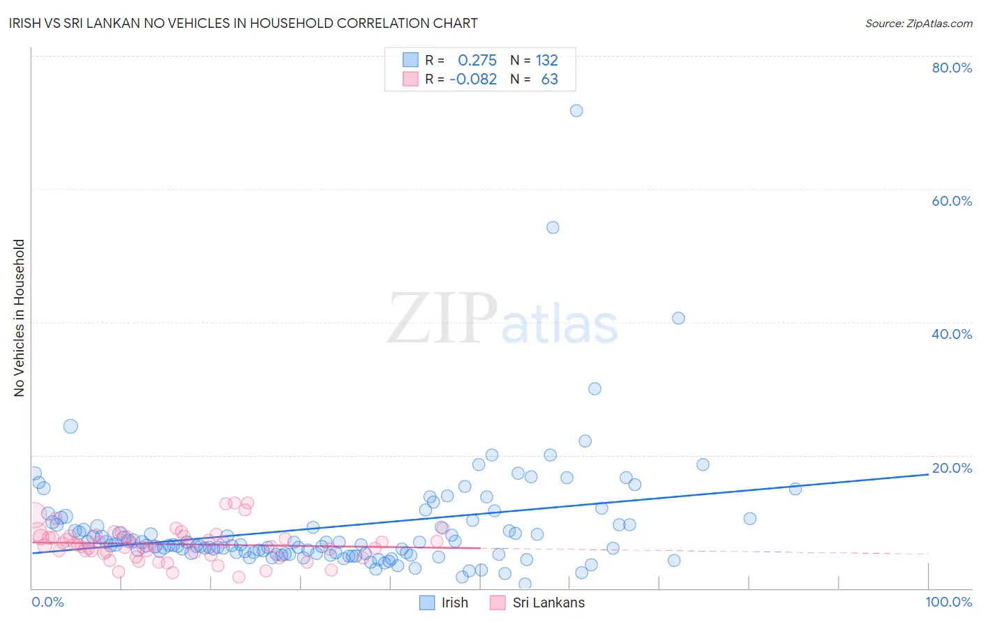 Irish vs Sri Lankan No Vehicles in Household