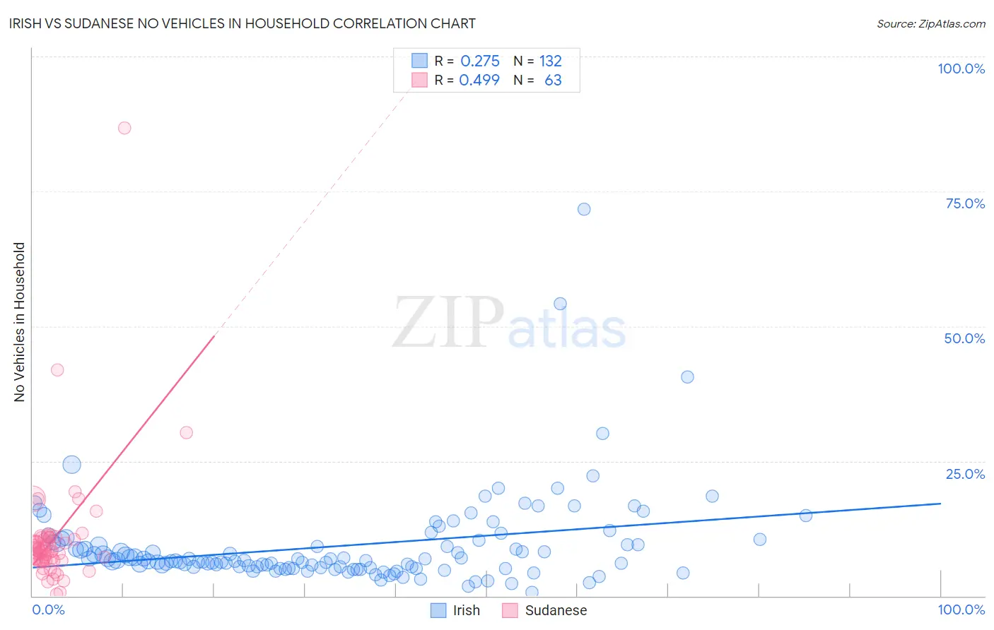 Irish vs Sudanese No Vehicles in Household