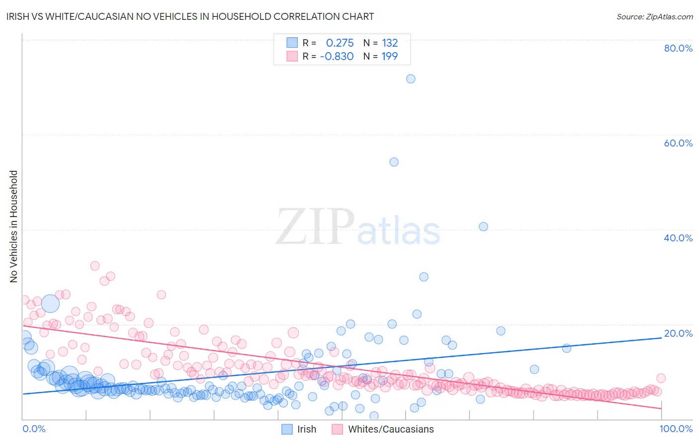 Irish vs White/Caucasian No Vehicles in Household