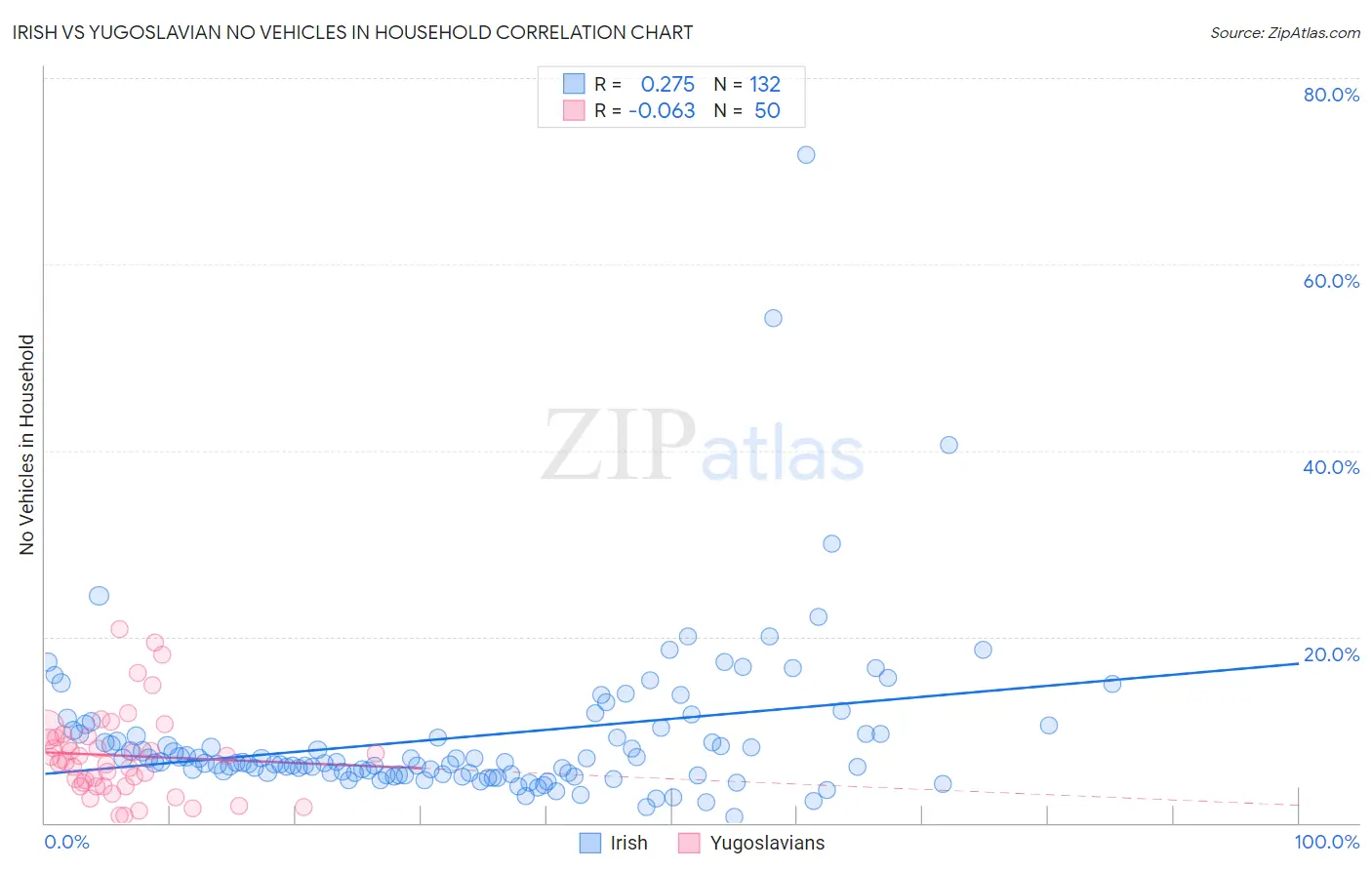Irish vs Yugoslavian No Vehicles in Household