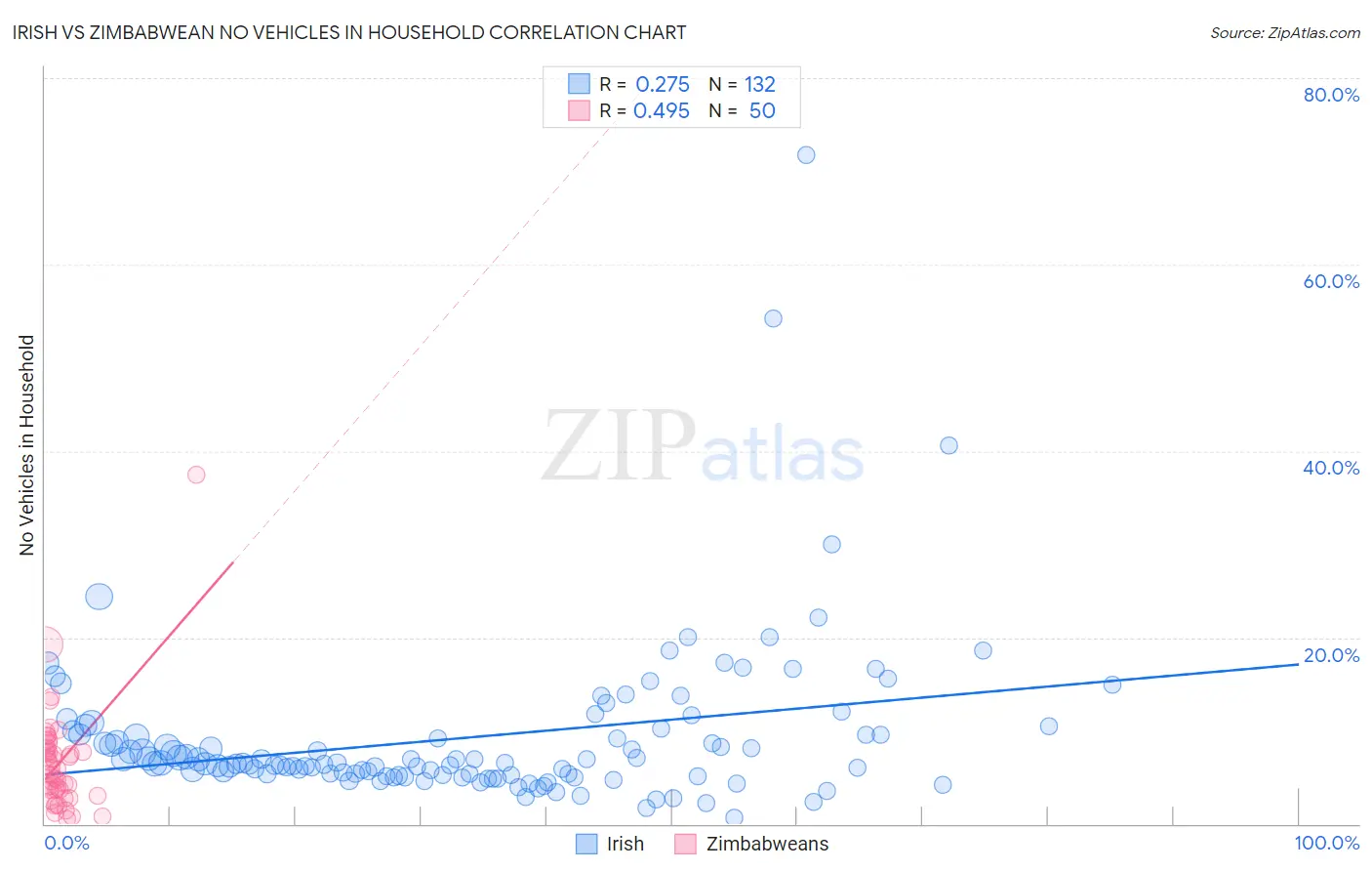 Irish vs Zimbabwean No Vehicles in Household