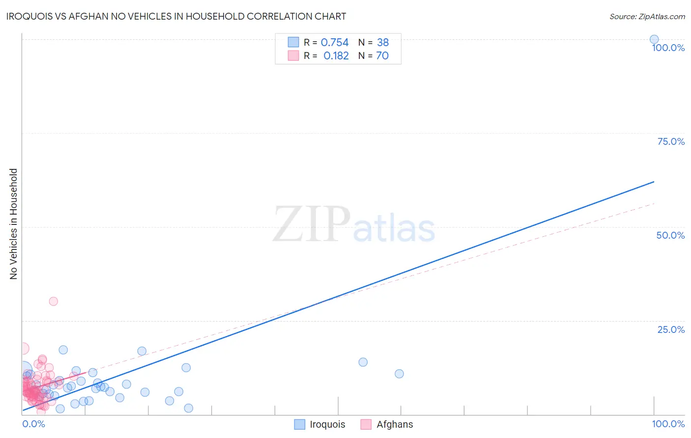 Iroquois vs Afghan No Vehicles in Household