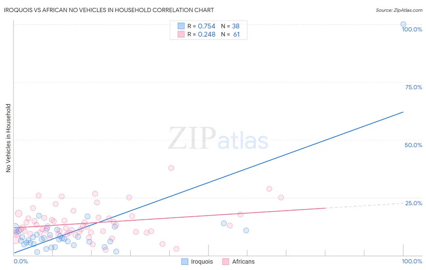 Iroquois vs African No Vehicles in Household