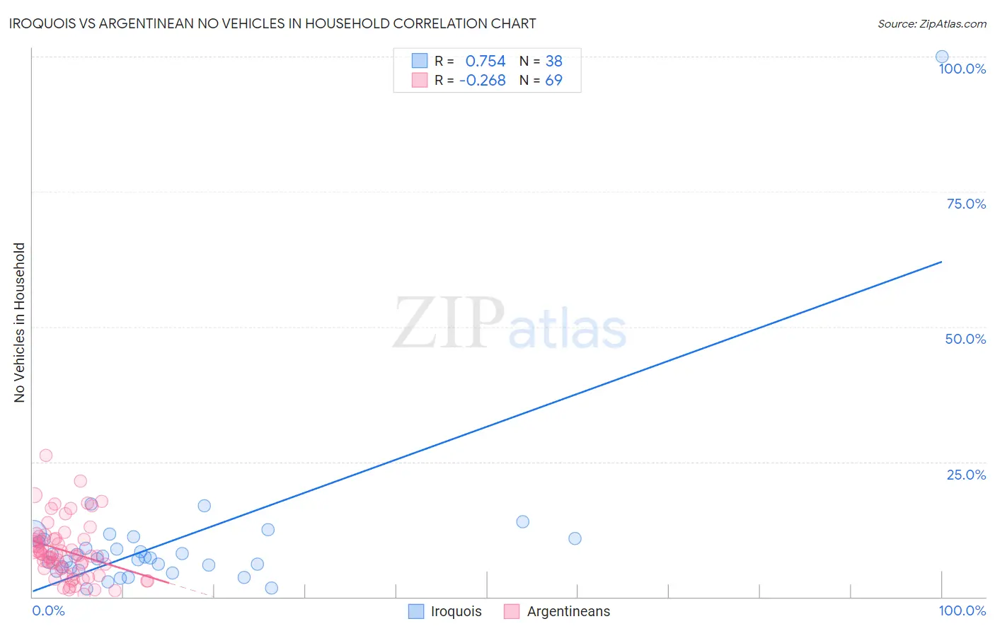 Iroquois vs Argentinean No Vehicles in Household