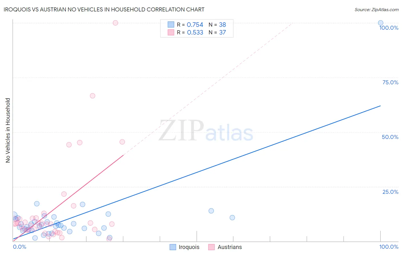 Iroquois vs Austrian No Vehicles in Household