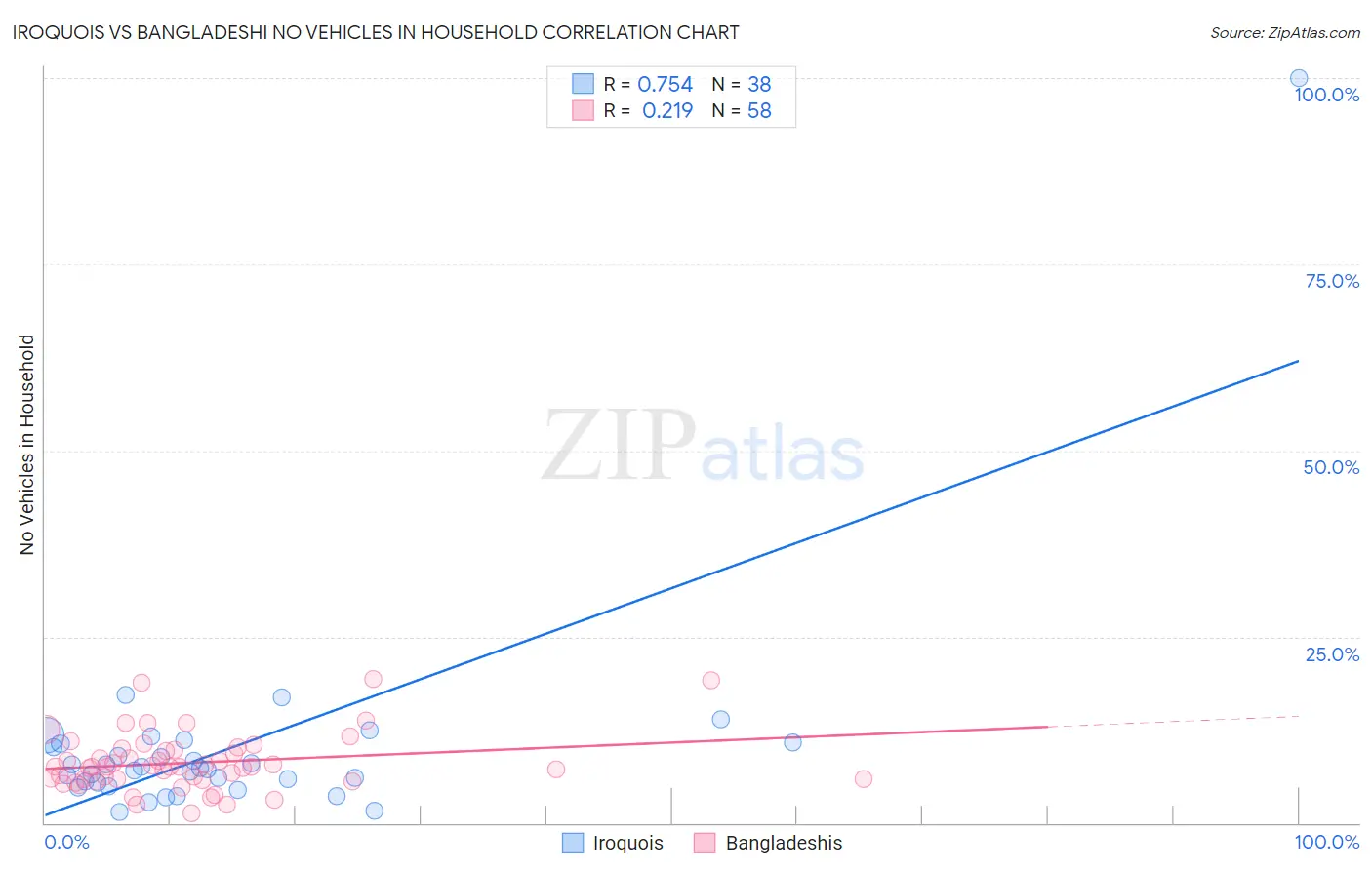 Iroquois vs Bangladeshi No Vehicles in Household