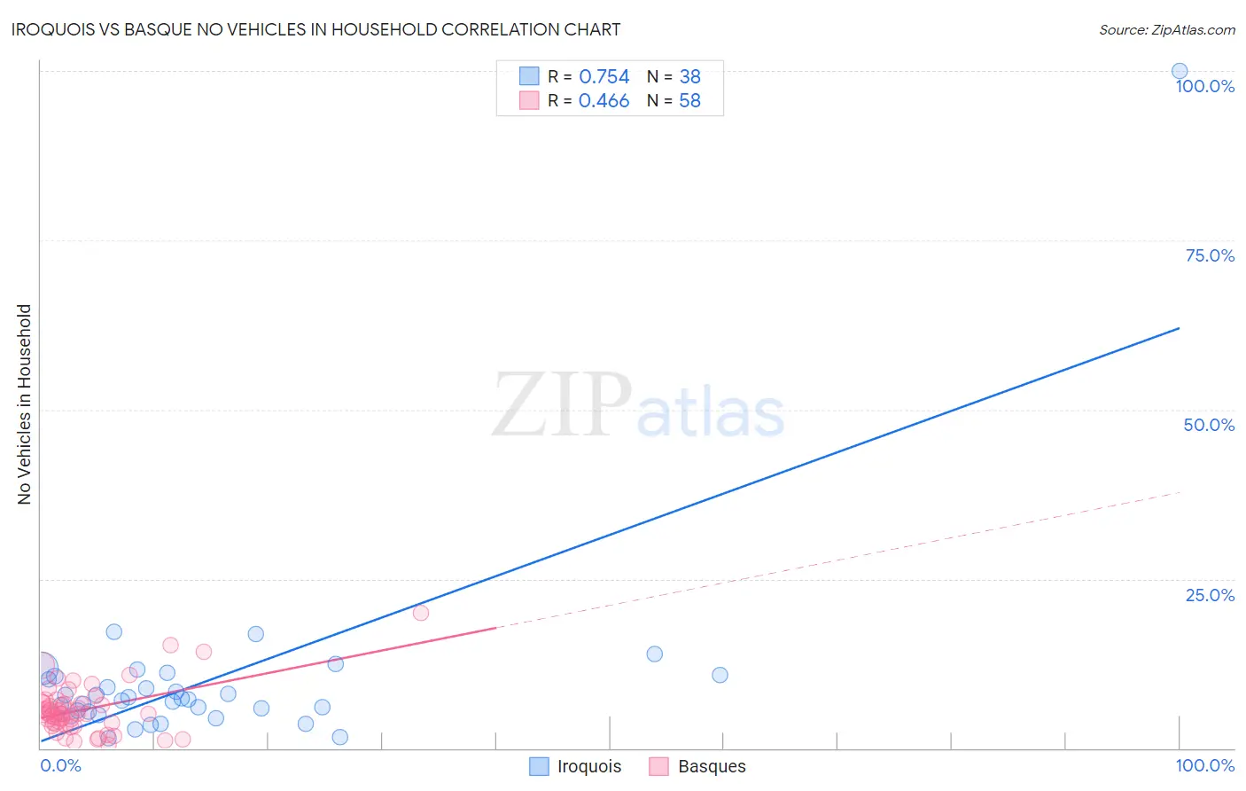 Iroquois vs Basque No Vehicles in Household