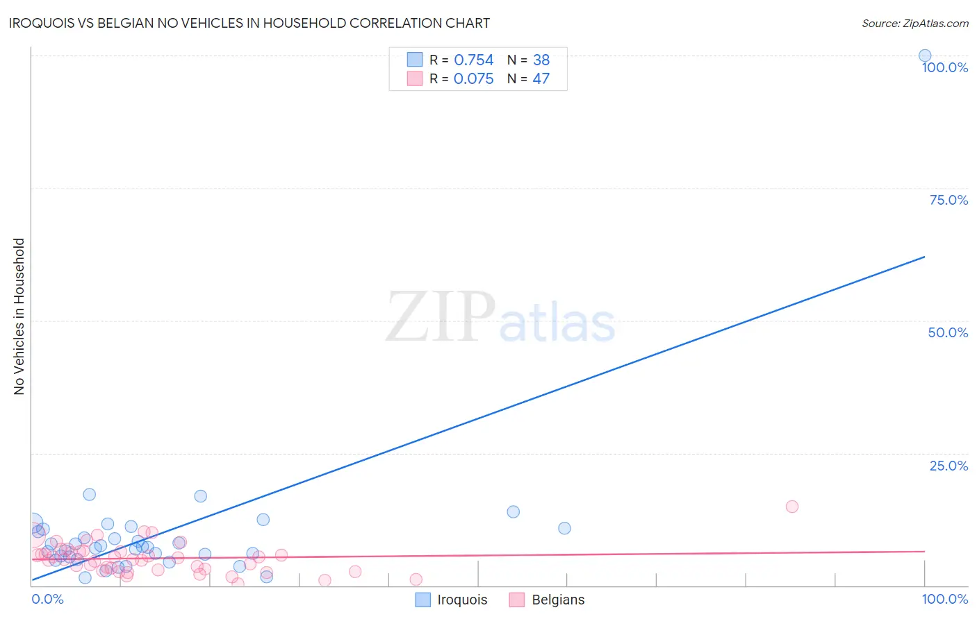 Iroquois vs Belgian No Vehicles in Household
