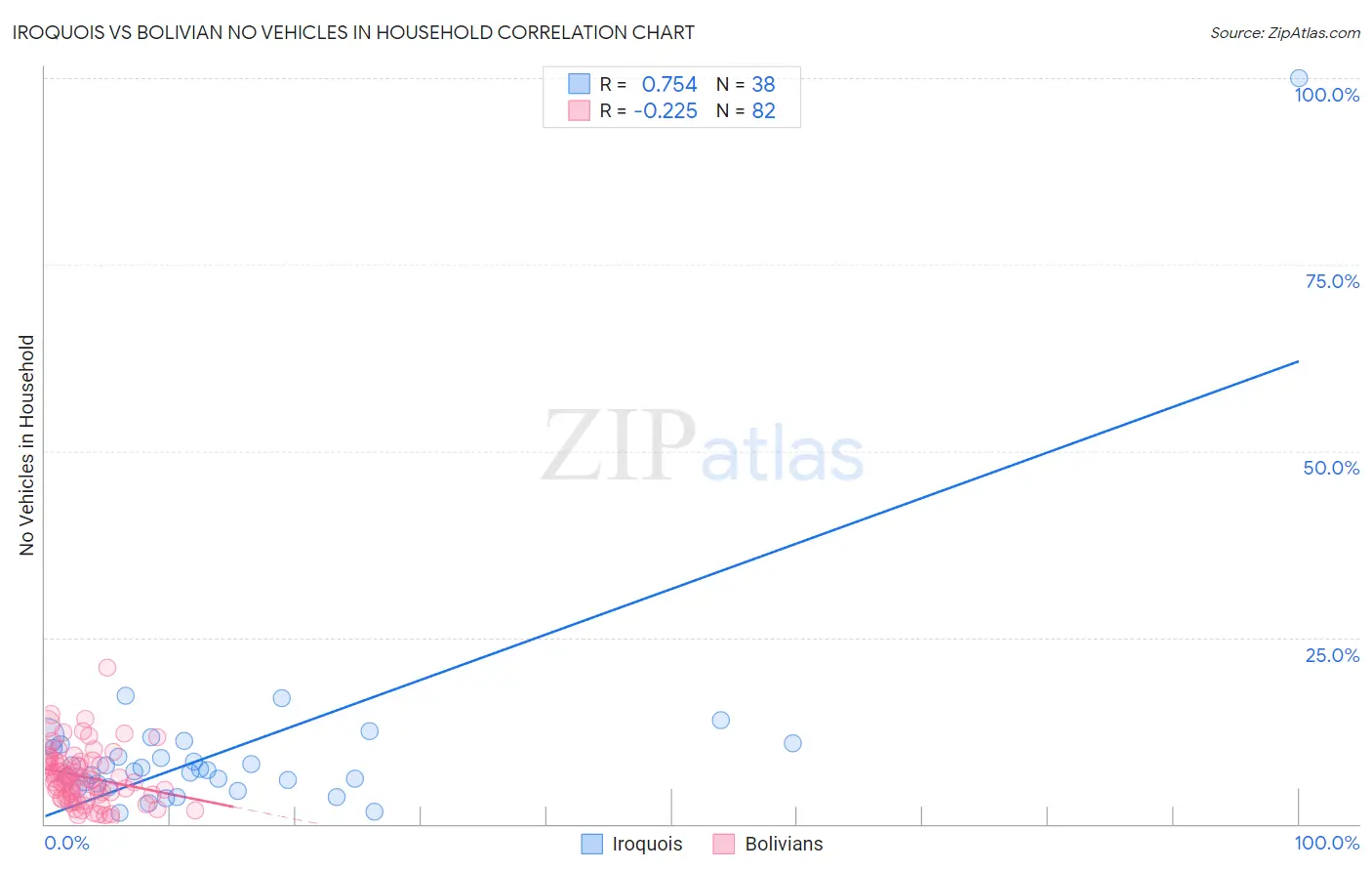 Iroquois vs Bolivian No Vehicles in Household