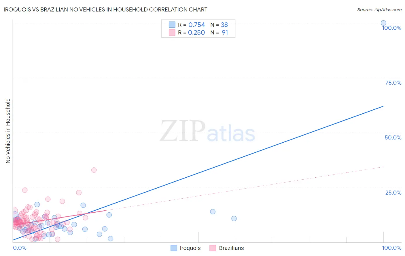 Iroquois vs Brazilian No Vehicles in Household