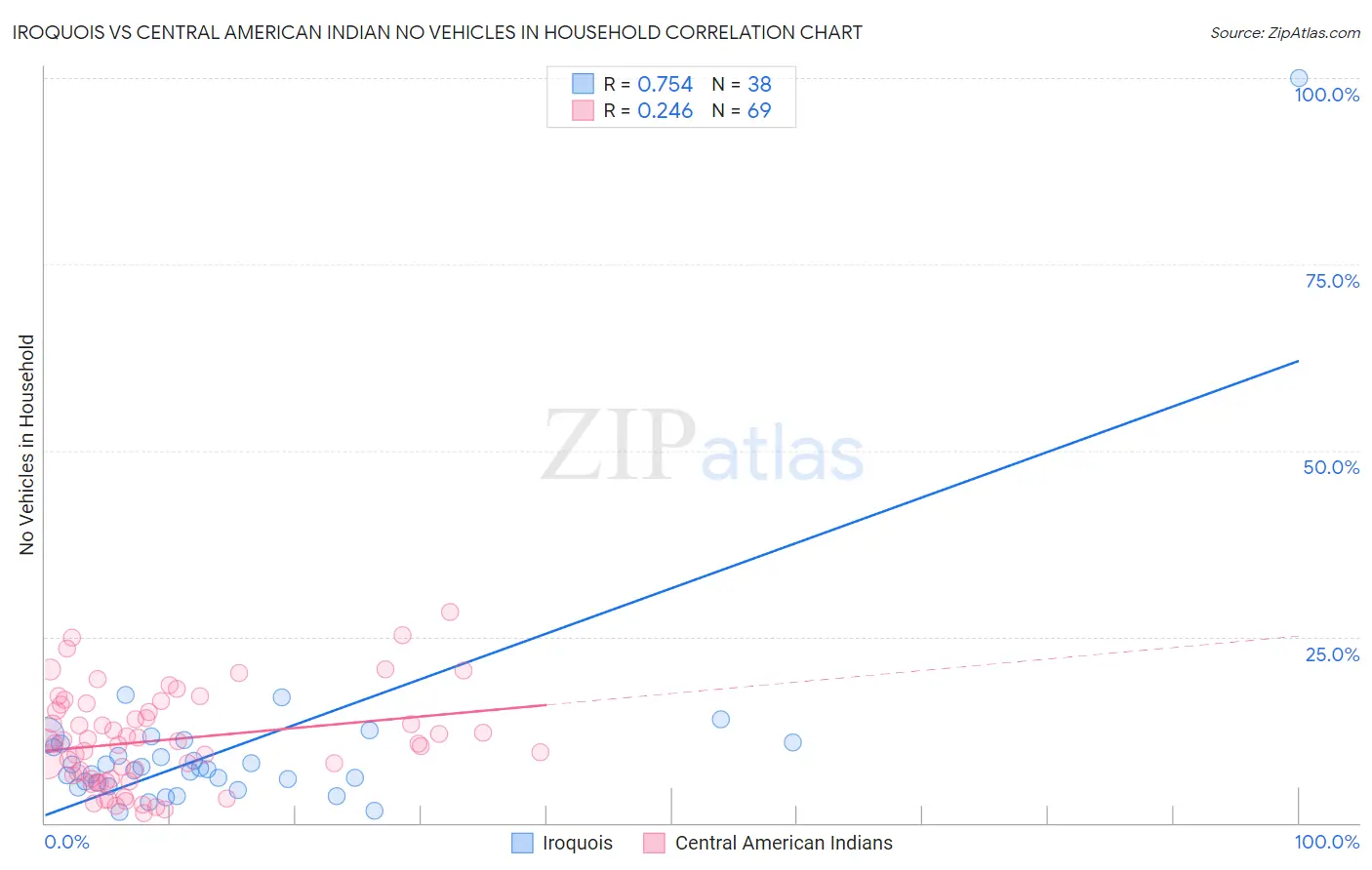 Iroquois vs Central American Indian No Vehicles in Household