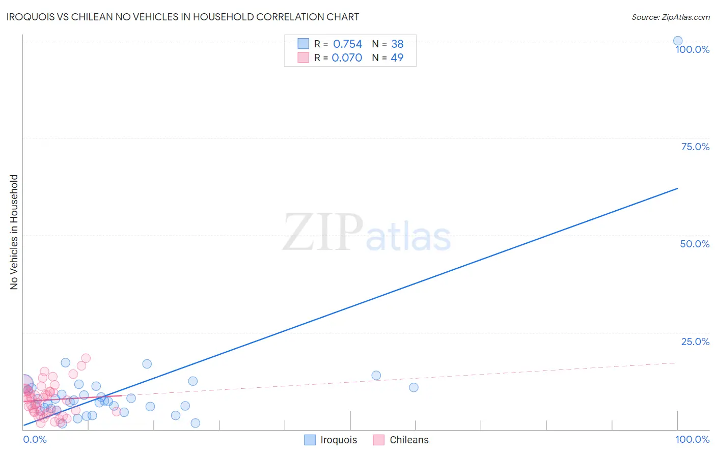 Iroquois vs Chilean No Vehicles in Household