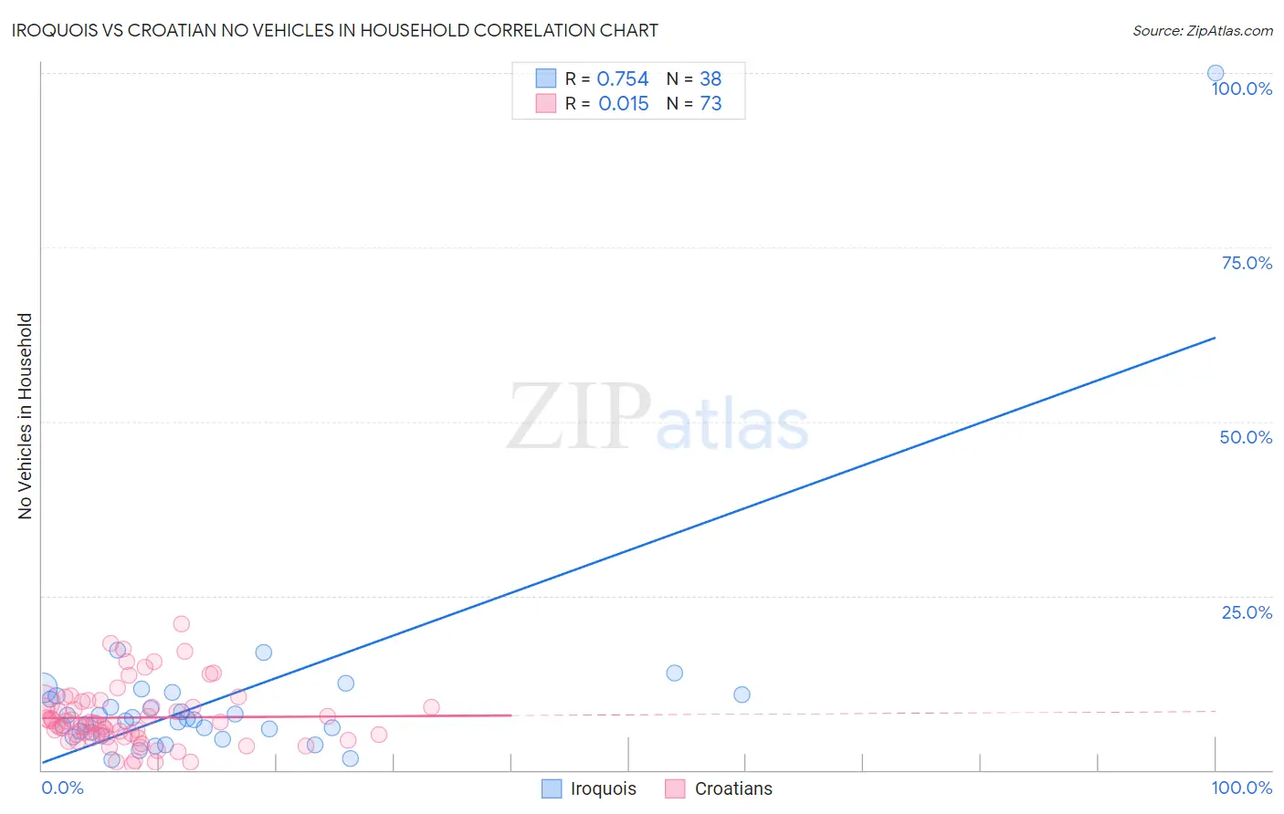 Iroquois vs Croatian No Vehicles in Household