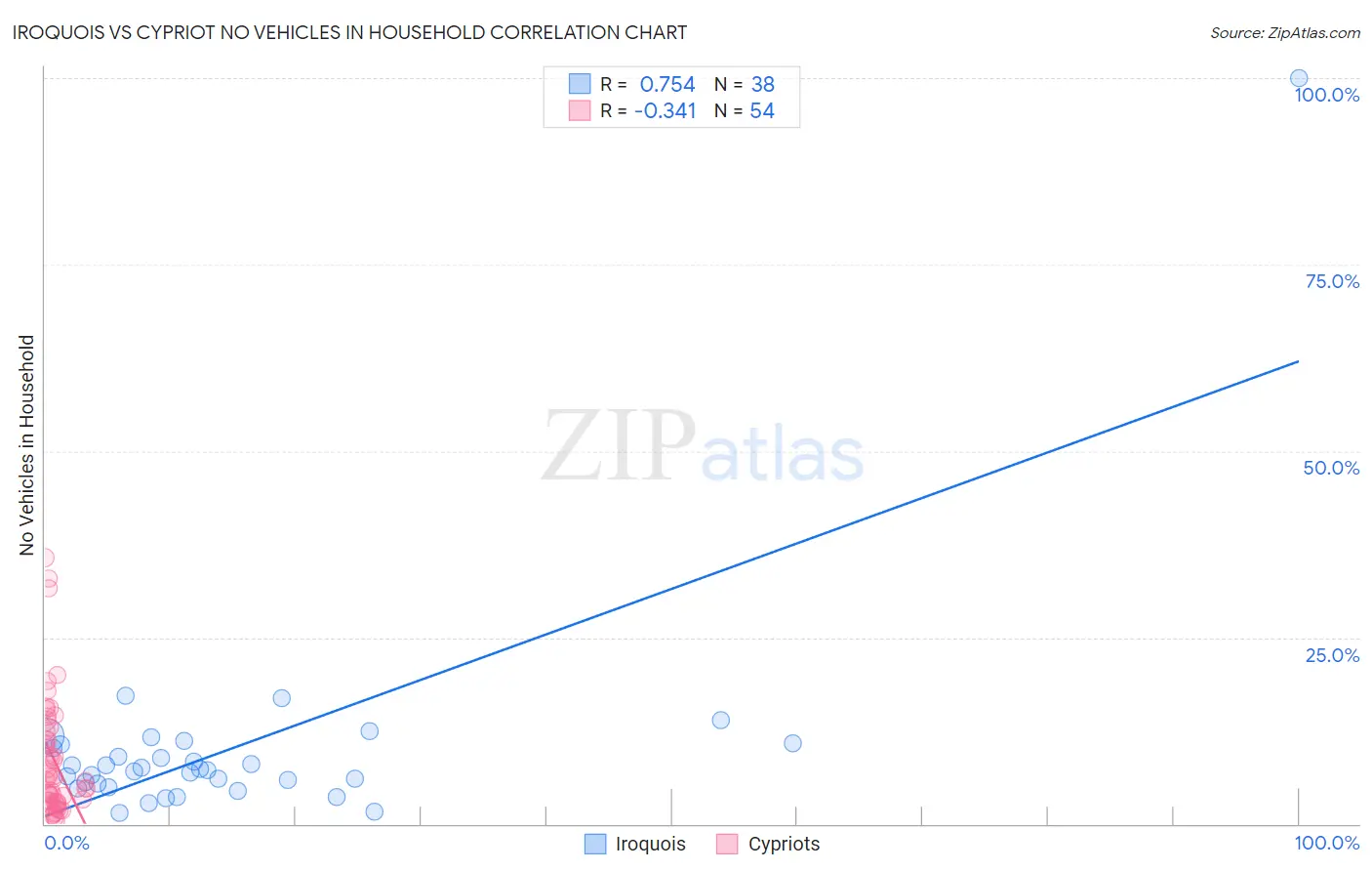 Iroquois vs Cypriot No Vehicles in Household