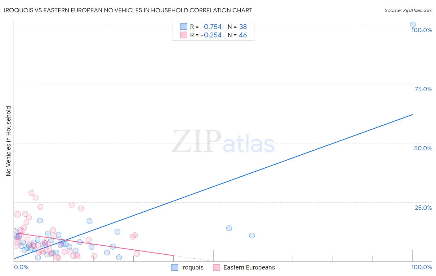 Iroquois vs Eastern European No Vehicles in Household