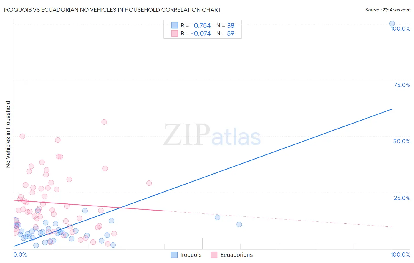Iroquois vs Ecuadorian No Vehicles in Household