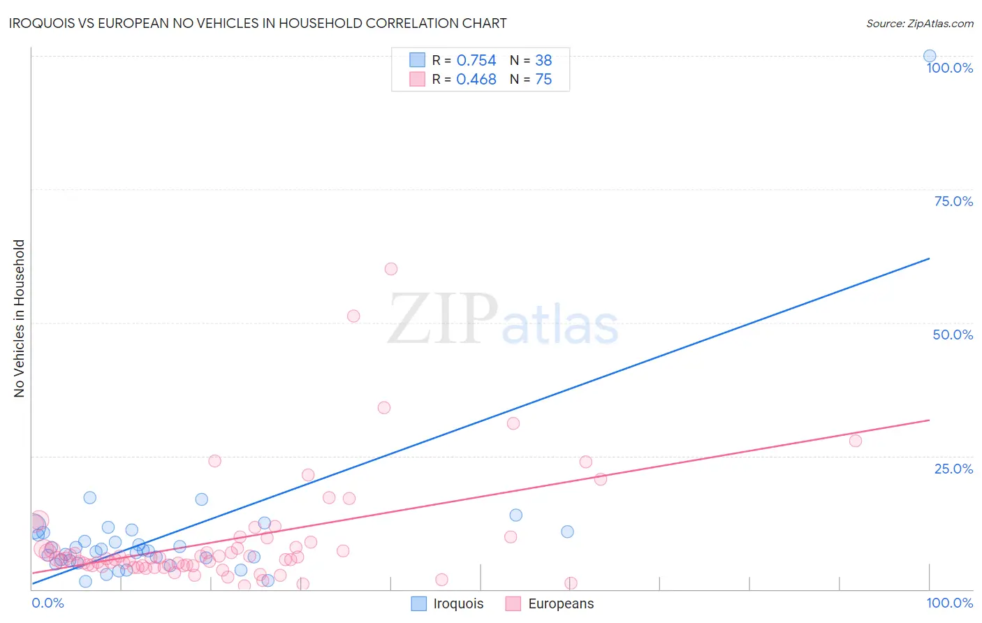 Iroquois vs European No Vehicles in Household
