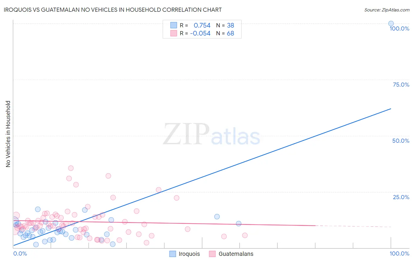 Iroquois vs Guatemalan No Vehicles in Household