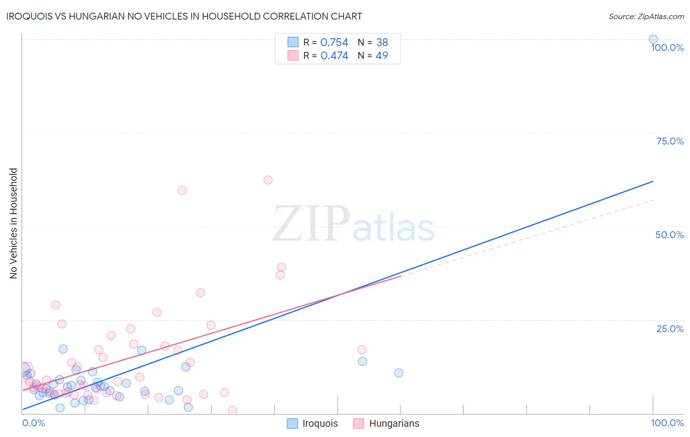 Iroquois vs Hungarian No Vehicles in Household