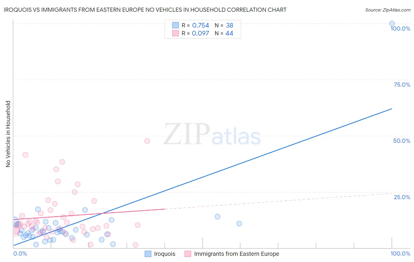 Iroquois vs Immigrants from Eastern Europe No Vehicles in Household