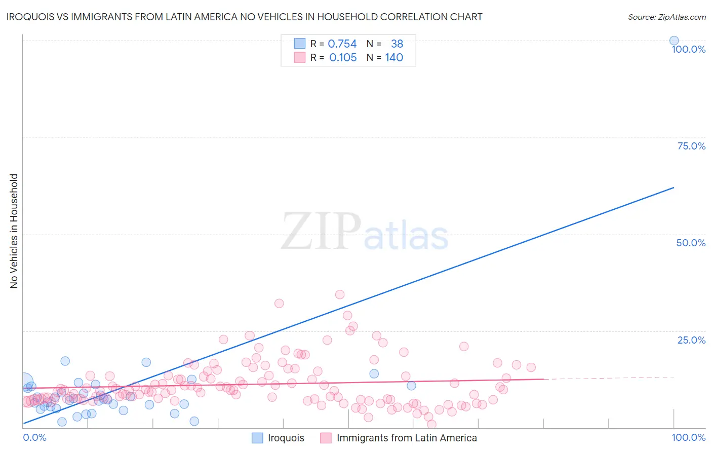 Iroquois vs Immigrants from Latin America No Vehicles in Household
