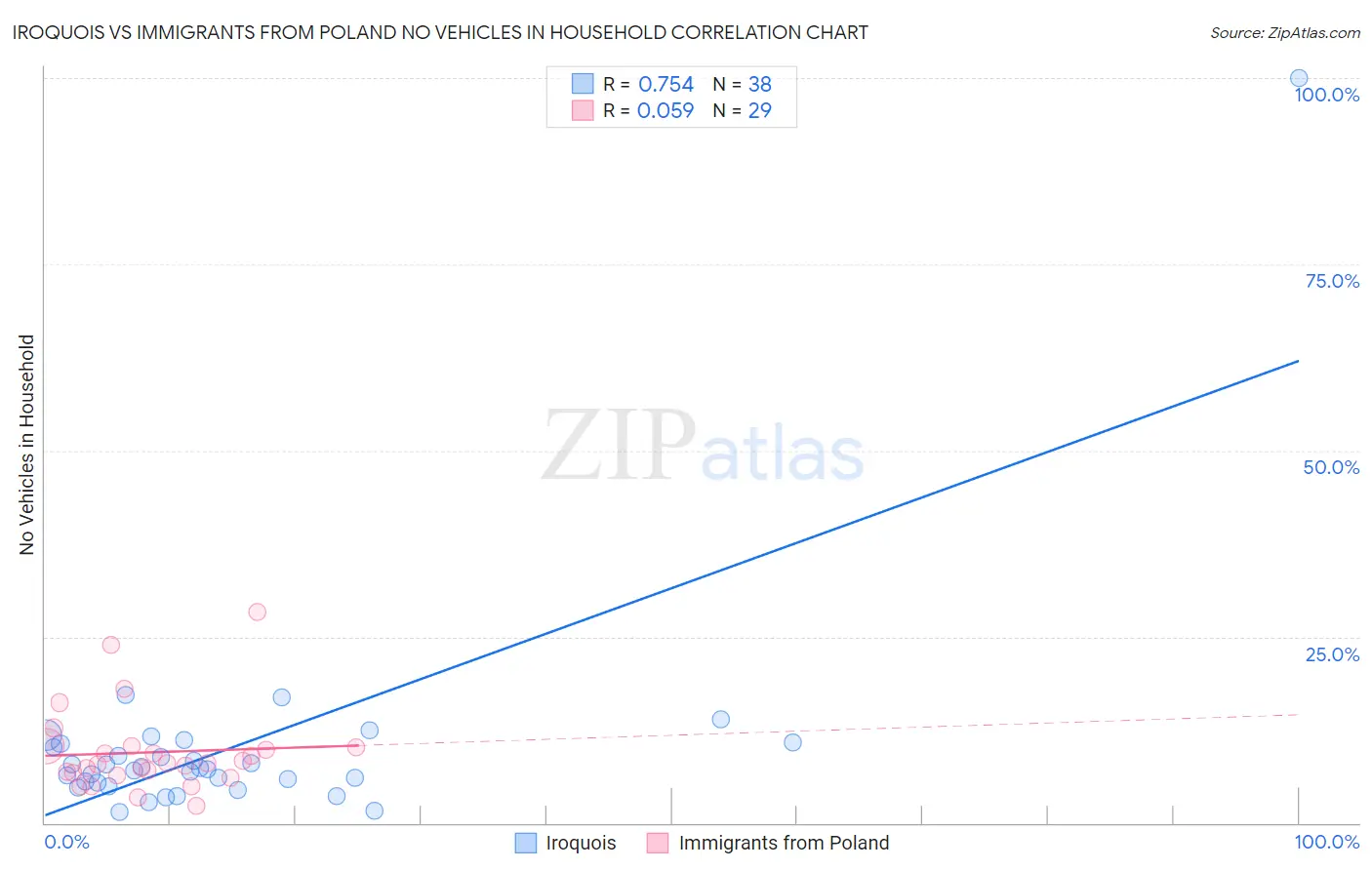 Iroquois vs Immigrants from Poland No Vehicles in Household
