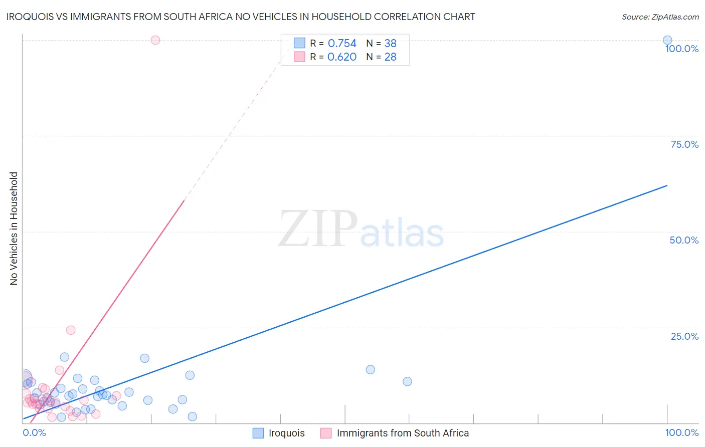 Iroquois vs Immigrants from South Africa No Vehicles in Household