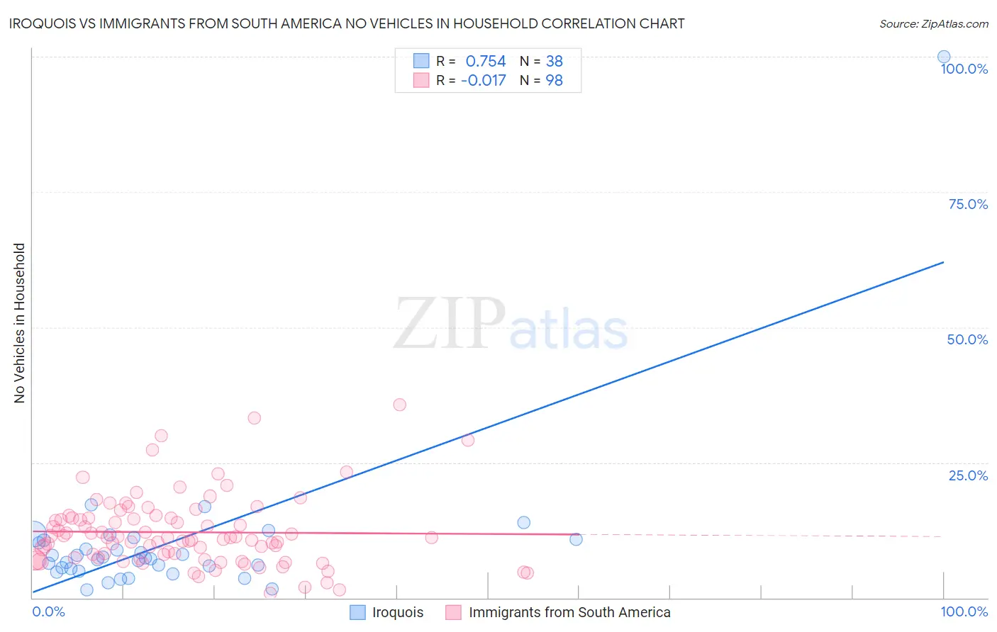Iroquois vs Immigrants from South America No Vehicles in Household