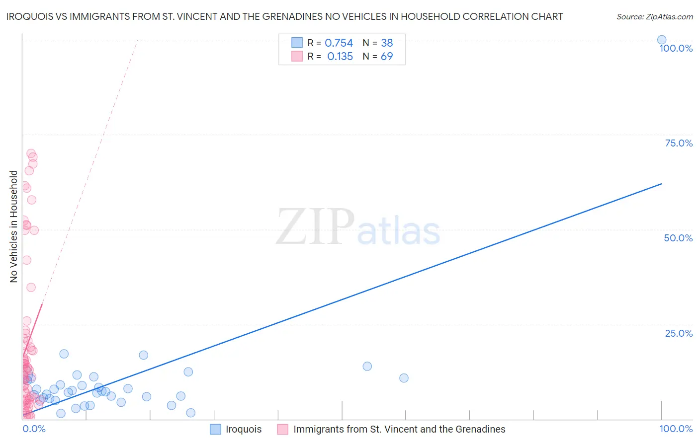 Iroquois vs Immigrants from St. Vincent and the Grenadines No Vehicles in Household
