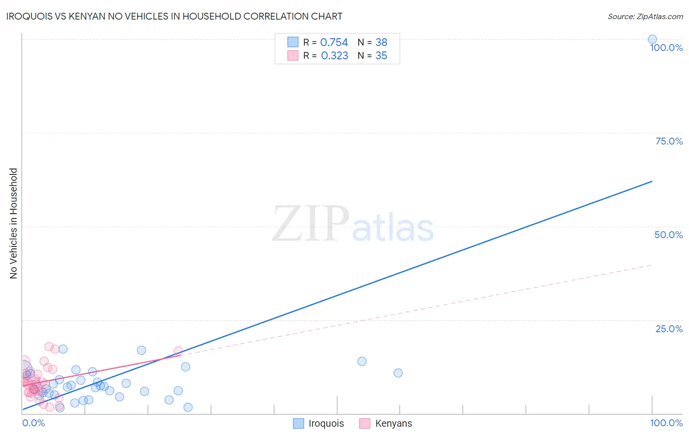 Iroquois vs Kenyan No Vehicles in Household