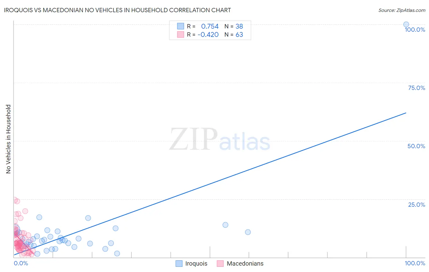 Iroquois vs Macedonian No Vehicles in Household