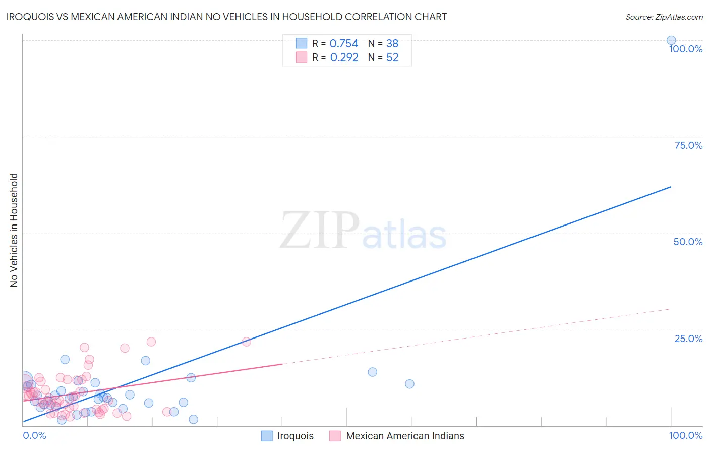 Iroquois vs Mexican American Indian No Vehicles in Household