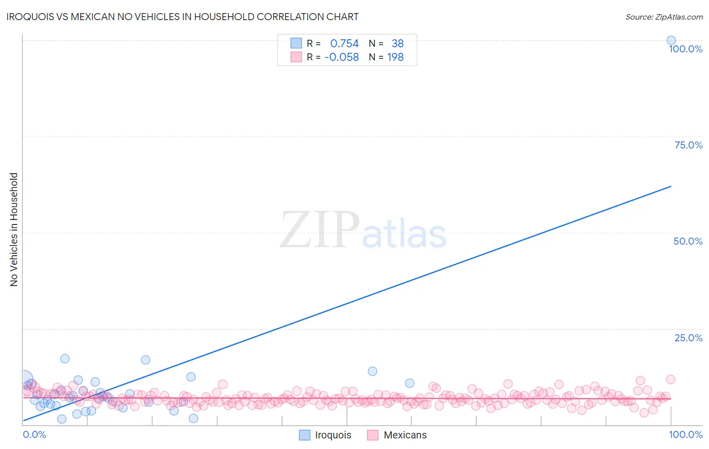 Iroquois vs Mexican No Vehicles in Household